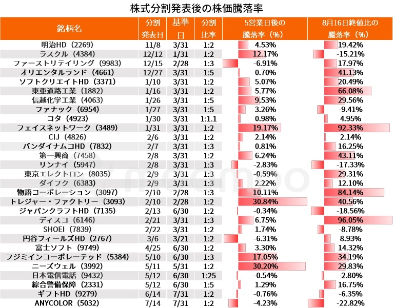 「股票分割」股票的贏率超過 70％！？自去年以來，分割股數量增加了一倍