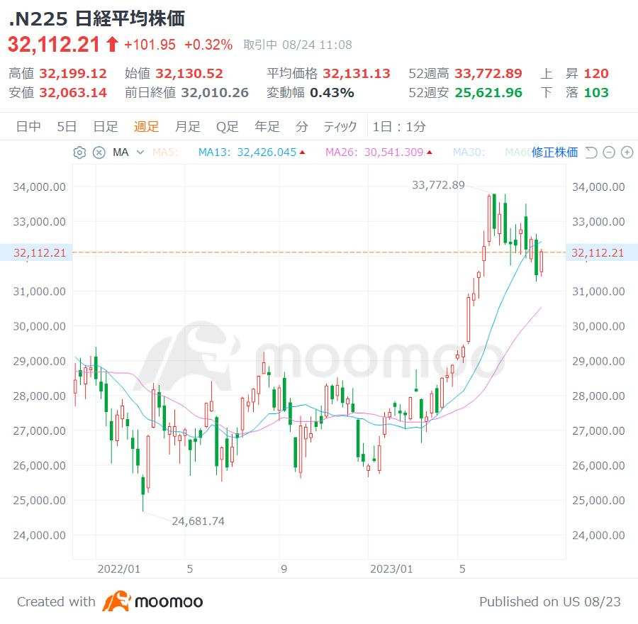 ハイテク株上昇で日経平均は調整局面から再浮上？ エヌビディア決算受け半導体関連株に買い - moomooコミュニティ