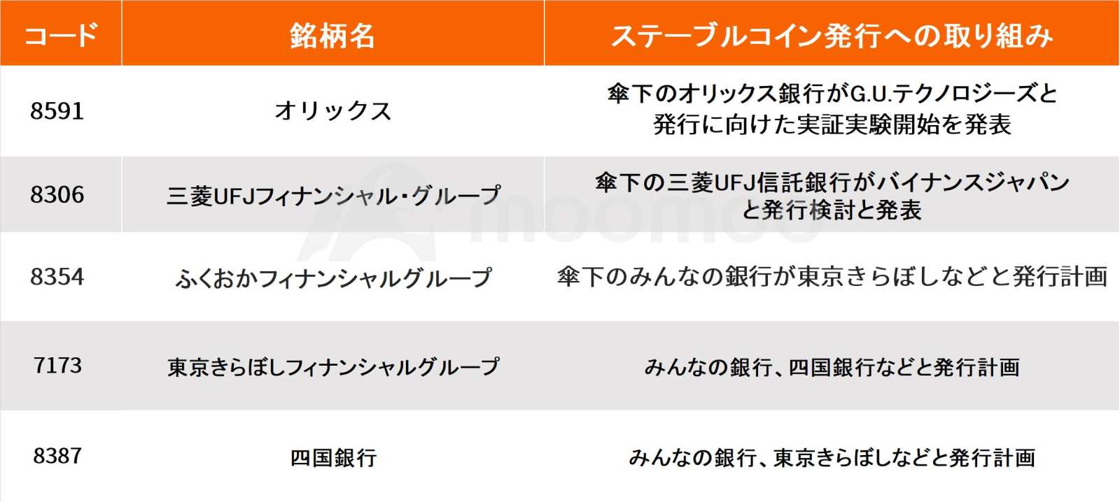 稳定币发行活动加剧！日本市场可能达到5万亿日元？欧力士银行及三菱UFJ信托- moomoo 社区