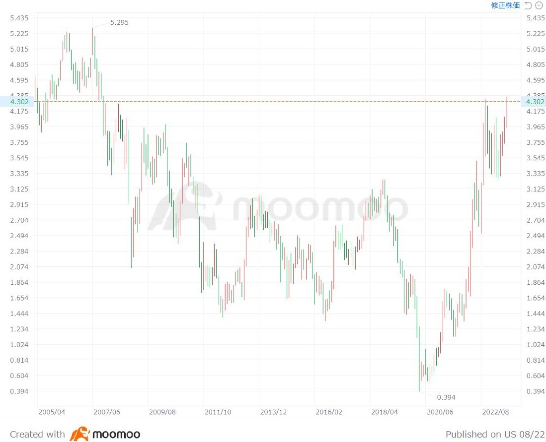 10年ぶり高水準の日米長期金利、“ニューノーマル”になれば投資戦略にも影響 - moomooコミュニティ