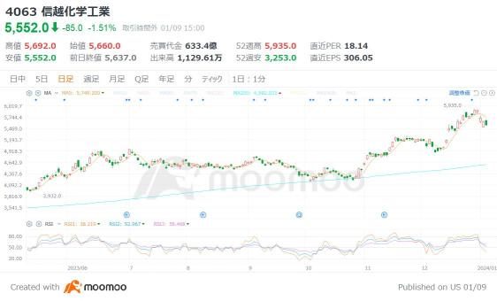 新ＮＩＳＡ開始で“買い増し”期待の4銘柄、運用額トップ3の投資信託の組み入れ上位株を紹介