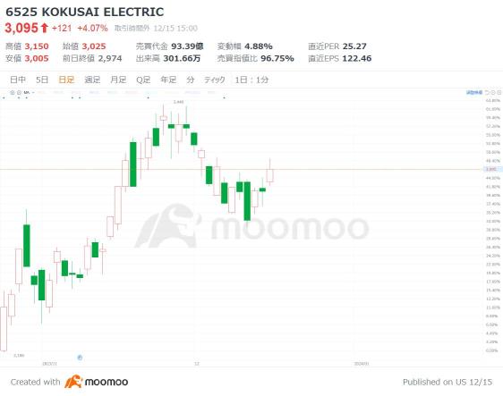 半導体製造装置の出遅れ3銘柄！24年の装置売上高は反転見込み　生成AIやEV向け需要追い風