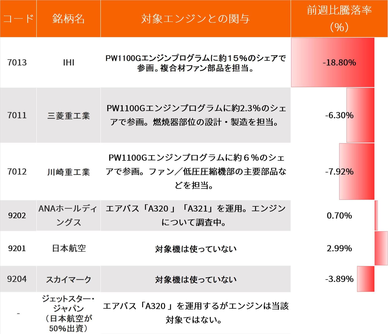 IHI股价本周已下跌近20％！在美国RTX旗下共同开发的因发动机故障而出售给国内通用重型设备股- moomoo 社区