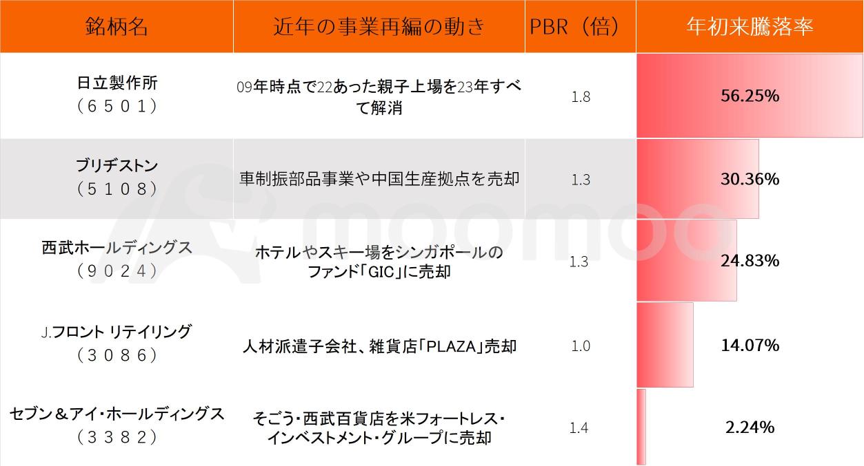 外资收购基金的目标是什么？关注日本的业务重组标的，如日立和普利司通