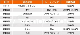 [收益預覽] 豐田 5 萬億日元的營運利潤正在眼中！由於日元的折舊，會否有另一次向上調整