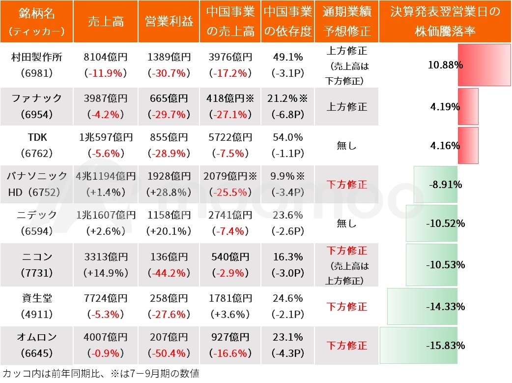 ▲“中国関連銘柄”の中間決算（資生堂は第3四半期決算）と発表翌日の株価の動き