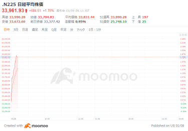 Starttech 競爭日經平均指數上漲 327 日元，來自不同行業和初創企業的 4000 家公司參加了採用 AI 的新創新米交易會 CES 開幕