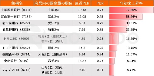 Three complex factors to update the high price of regional bank stocks, are they also targeting the 2nd and 3rd largest banks in the prefecture, which are undervalued