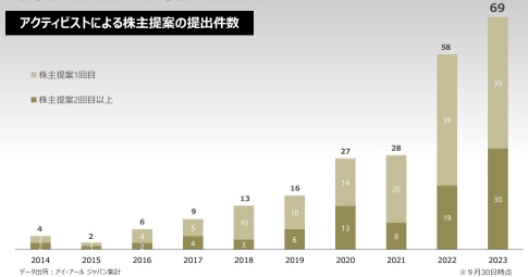 株価上昇の請負人？アクティビスト10機関が保有する60銘柄を一挙公開！