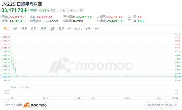 日經平均指數開始反彈，神田財務官表示，由於匯率波動過遠，「不能排除所有手段」