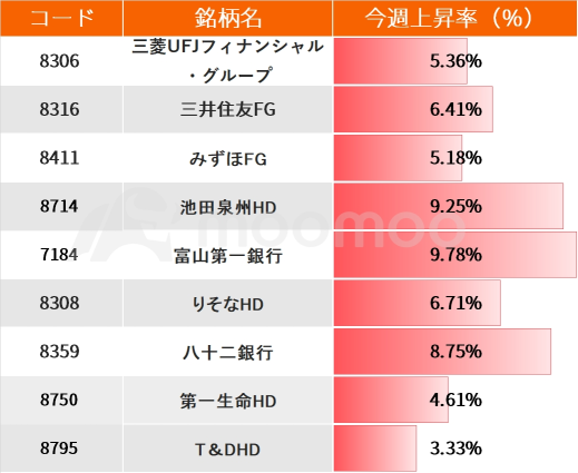 円・金利が上昇！植田日銀総裁の発言受け銀行株が続伸 ストラテジストらの見方は？