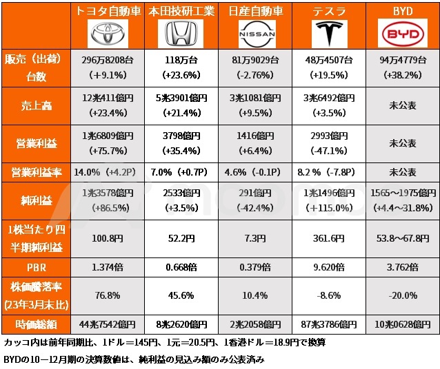 ▲10-12月份国内三大汽车制造商和特斯拉、比亚迪的业绩和股价（1美元=145日元，1元=20.5日元，1港元）