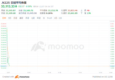 日経平均は280円安でスタート　11月のEV販売1年ぶり低水準　中国の1割以下、HV堅調で