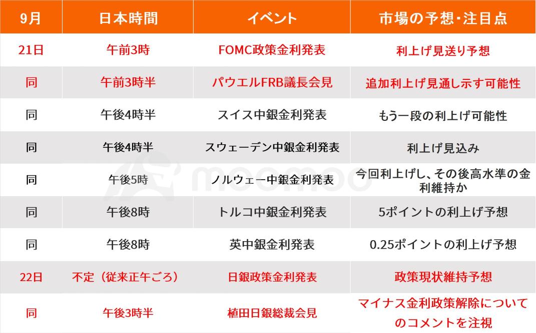 本周全世界都有大量的货币政策决定！日本央行的负利率政策何时解除？联邦公开市场委员会保持鹰派预测不变