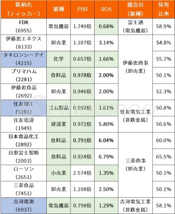 24年は「親子上場」解消イヤー？解消要因の多い3銘柄をピックアップ、上場廃止に前日比2.6倍のプレミアムＴＯＢも！