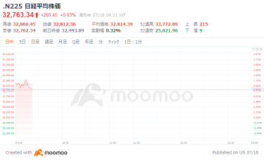 日經平均指數繼續大幅增長，軟銀 G 回歸 7000 日元大關，納斯達克高，恢復人工智能行業投資基於材料