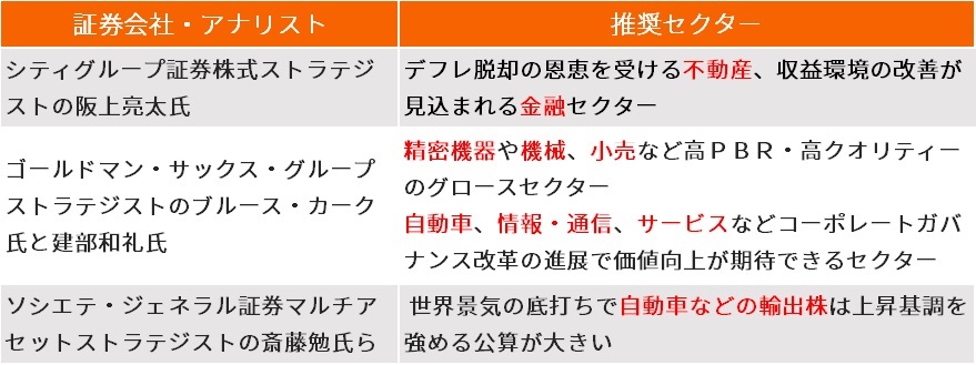 ▲2024年にアナリストが推奨する日本株のセクター（Bloomberg）