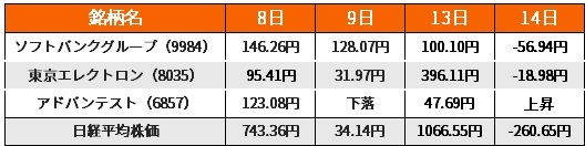 ▲8日から14日の日経平均株価の変動幅とAI・半導体3銘柄の変動影響度