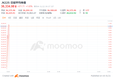 日経平均330円高でスタート　日銀会合、マイナス金利の解除時期に注目