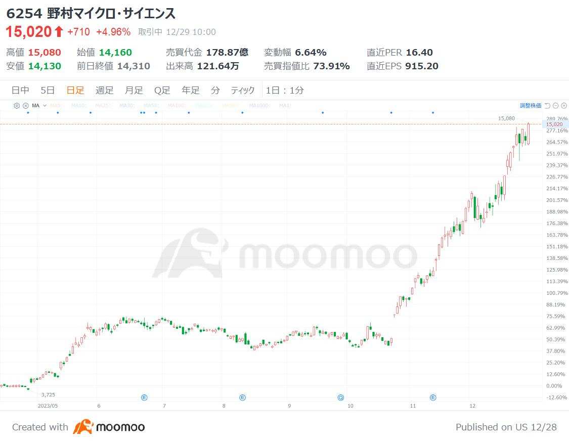 半導体製造向け「超純水」で急上昇の２銘柄！ゴールデンクロス発生の関連株も - moomooコミュニティ