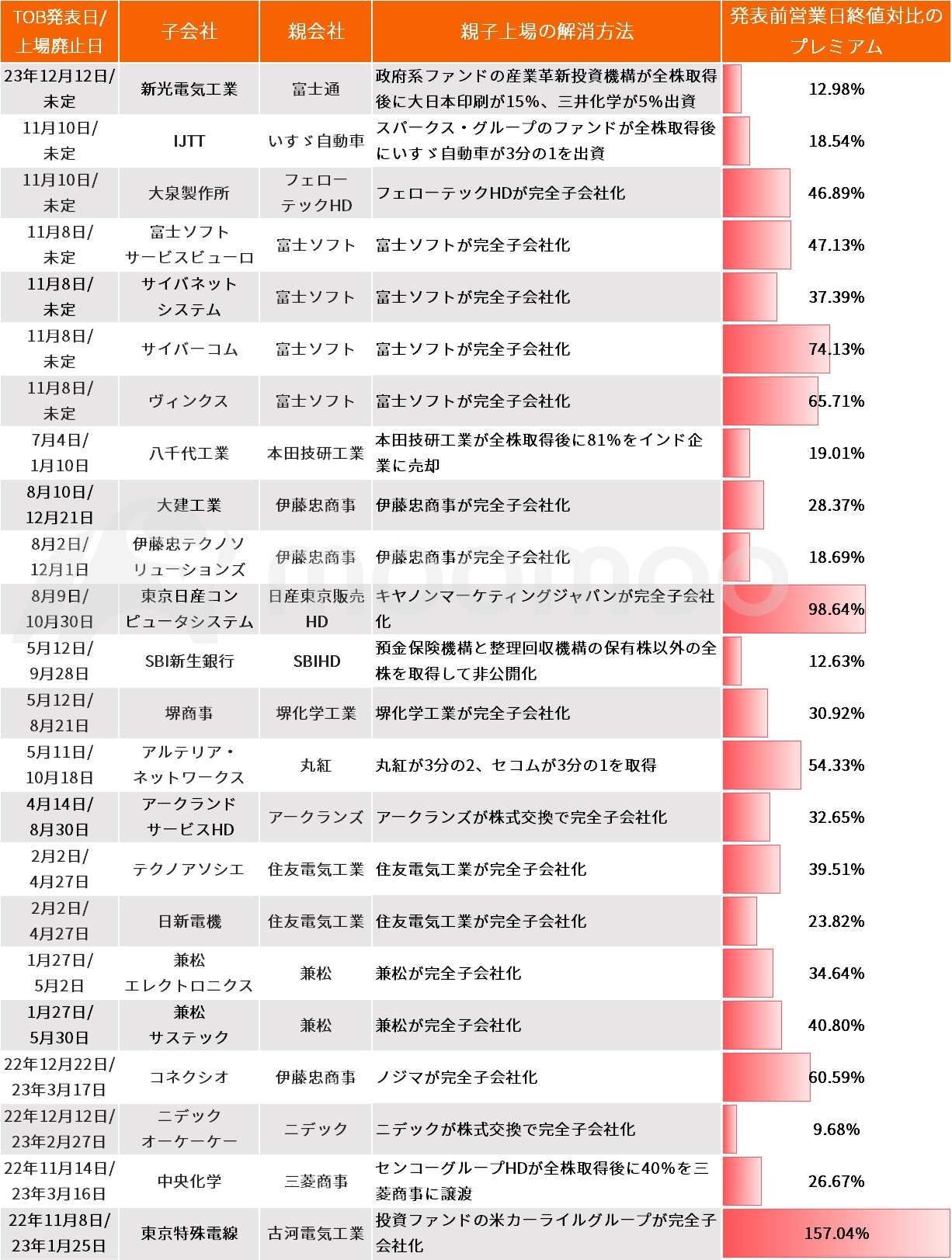 24年は「親子上場」解消イヤー？解消要因の多い3銘柄をピックアップ、上場廃止に前日比2.6倍のプレミアムＴＯＢも！ - moomooコミュニティ