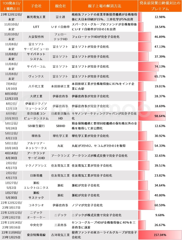 24年は「親子上場」解消イヤー？解消要因の多い3銘柄をピックアップ、上場廃止に前日比2.6倍のプレミアムＴＯＢも！