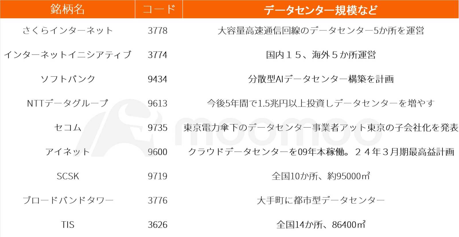生成AI対応データセンター関連の注目３銘柄！米エヌビディアとの連携・協業も - moomooコミュニティ