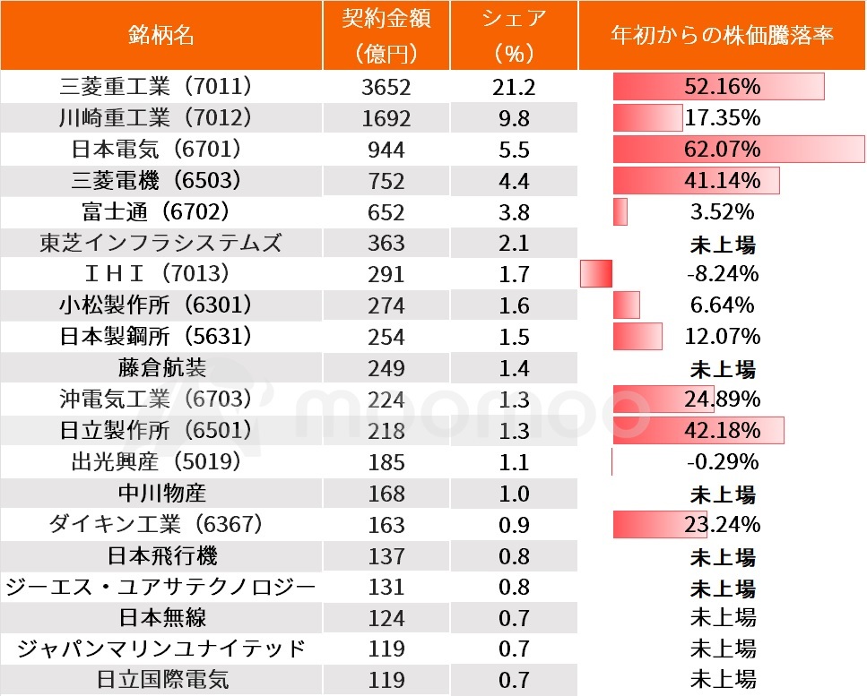 三菱重工が年初来高値、防衛予算増枠で防衛関連銘柄の伸びしろは