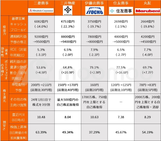 Are the interim accounts of the five major trading companies still attractive to Mr. Buffett? Check from 5 perspectives