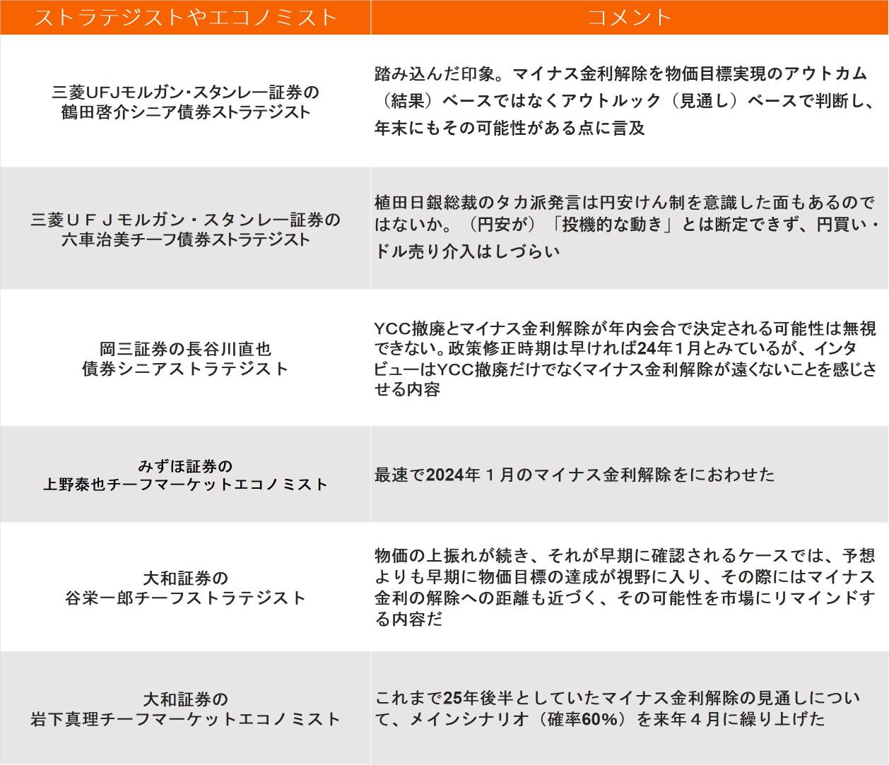 日元和利率上漲了！因應日本央行行長上田的話，策略家對銀行股票持續增長有何看法？