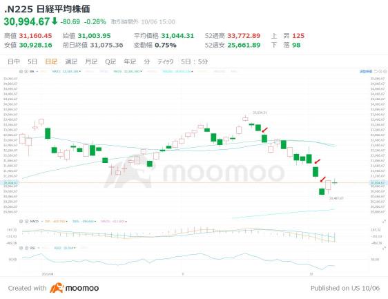 日经平均k线出现买入信号！准备买入吗？同时也有境外资金的卖压