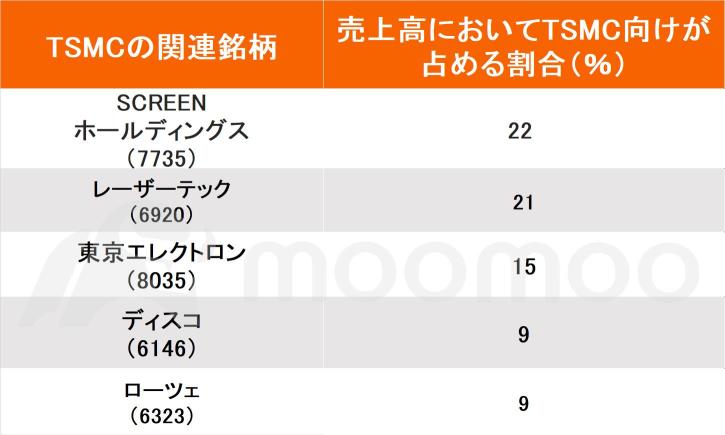 政府加強半導體支援，受惠的股票有哪些？國內生產強化2兆日圓，修正預算案獲閣議決定，如：LapiDAS和TSMC