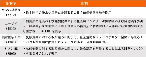 エーザイやキリンＨＤがＥＳＧ効果を金額表示　ＩＲや経営戦略への活用でＥＳＧ投資を脱“オワコン”化