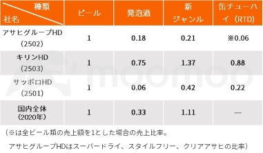 Which one is the “buy” Asahi vs. Kirin? The liquor tax reform in October was a game changer in the market share dispute