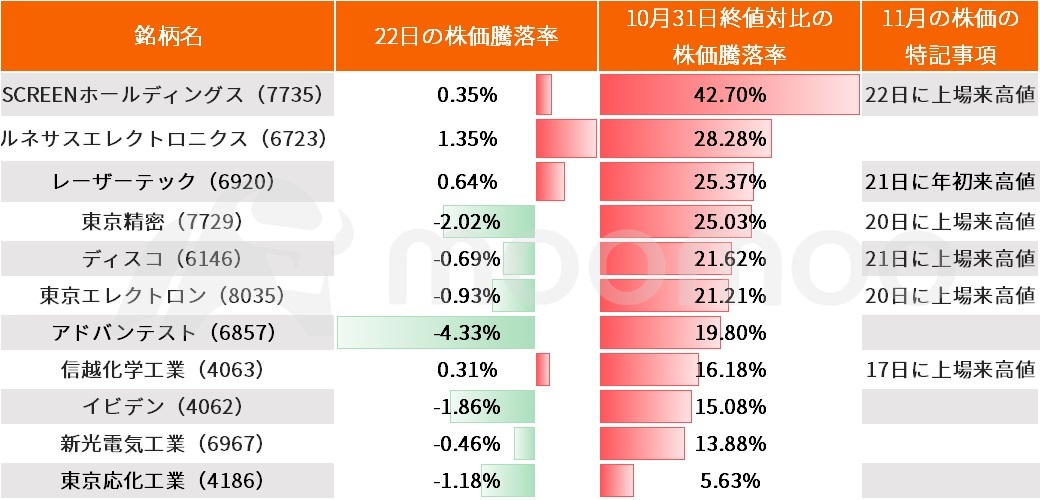 ▲國內主要半導體相關股票22日及11月以來股價波動率