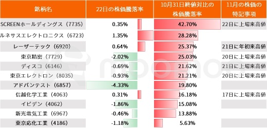 半導体関連銘柄は絶好の押し目に？エヌビディア3Q決算発表後の株価下落でつれ安