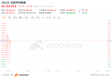 Starting with the Nikkei Average rising by 238 yen, the new NISA individual's overseas investment “325 billion yen per month foreign exchange demand” calls for a depreciation of the yen