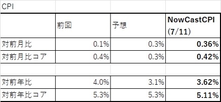 今夜はCPI 予想と昨夜のナウキャスCPI