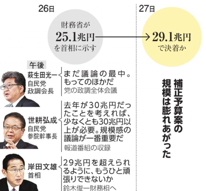 第二份29.1万亿日元的补充预算计划，首相正式宣布的经济措施将于晚间公布