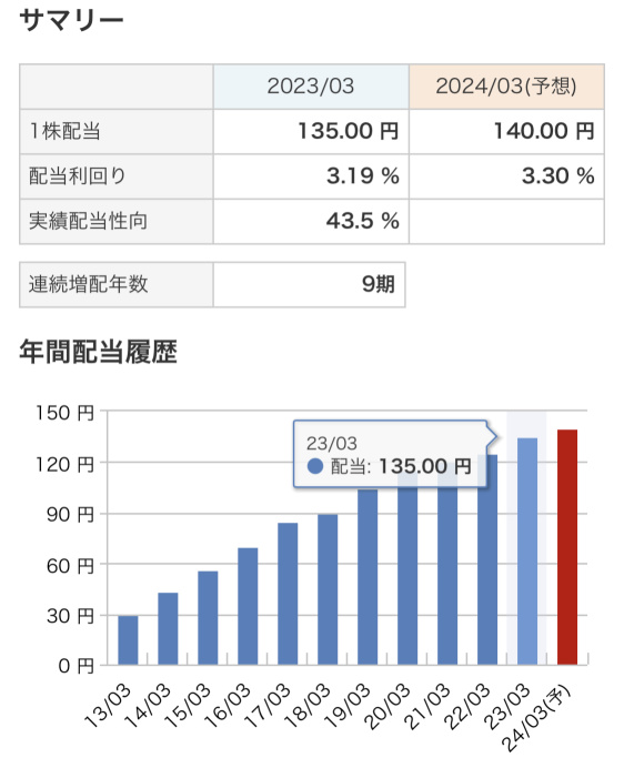 [Will it be time to buy?] KDDI