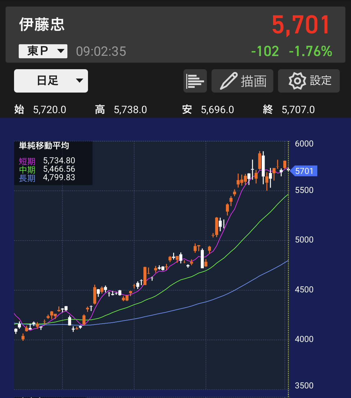 今の株価で投資は怖い？