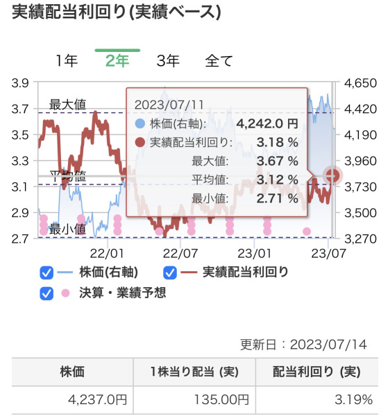 [Is it time to buy?] KDDI