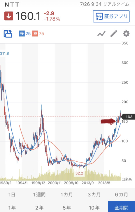 [Sold by the government] How will NTT be invested?