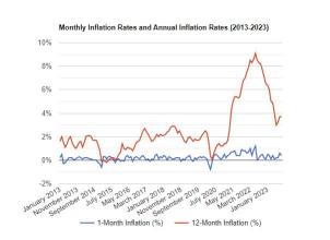 CPI: 美国的通货膨胀率在过去12个月中保持在3.7％不变