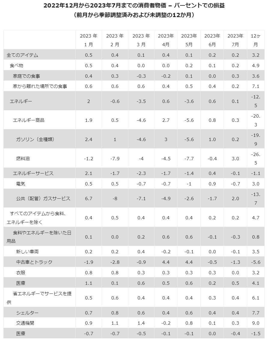 美国消费者价格指数：7月份美国通货膨胀率升至3.2％，8月份会发生什么？ - moomoo 社区