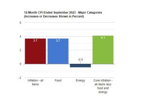 CPI: US inflation remained unchanged at 3.7% in the 12 months to September