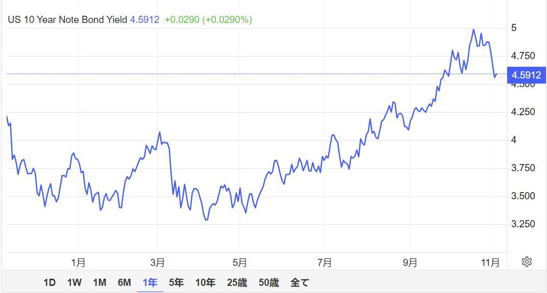 - US 10-year Treasury yield