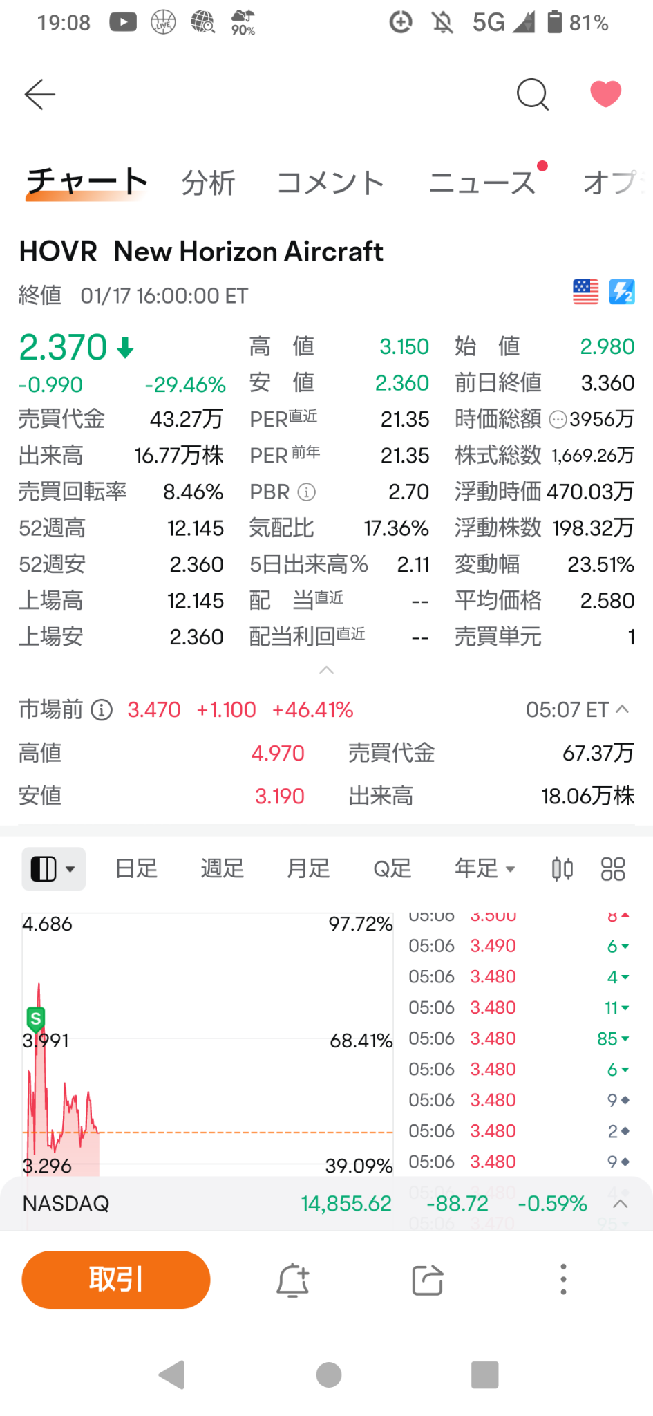 首次公開股暴跌博羅股票