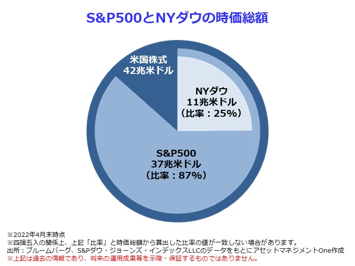 什么是标准普尔500指数？与纽约道琼斯指数有什么区别？