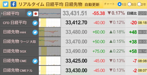 毕竟，日本股市下跌。预计将在一段时间内保持低迷状态。